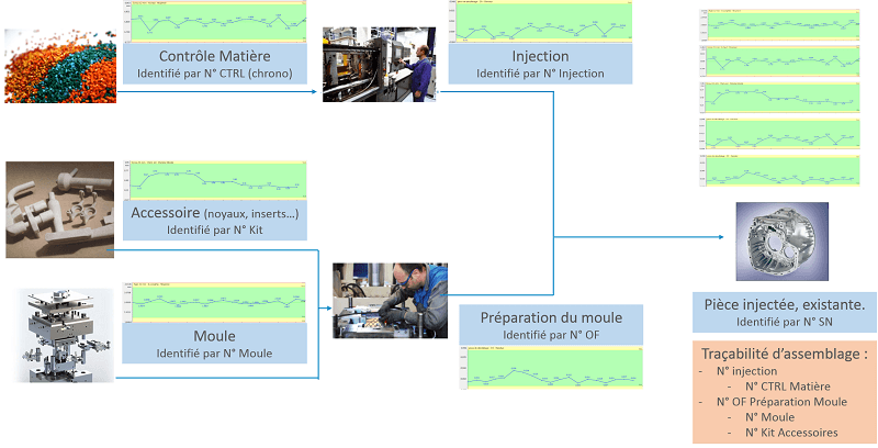 La traçabilité, process primaires