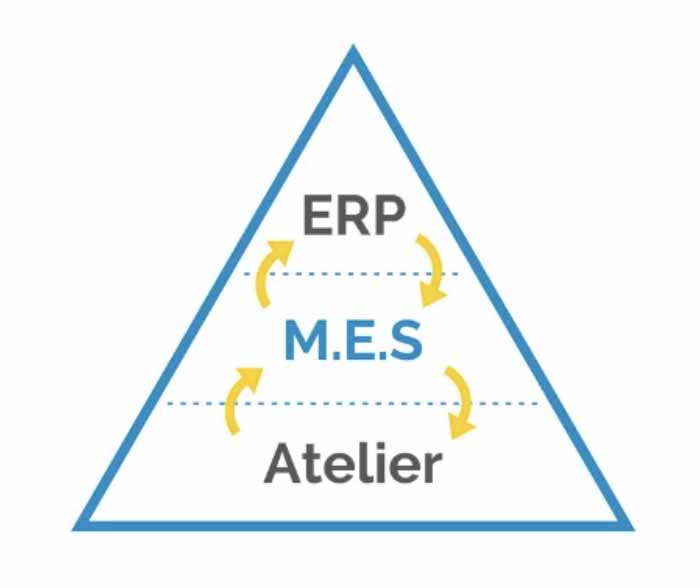 Le logiciel MES fait le lien entre l'ERP et l'atelier