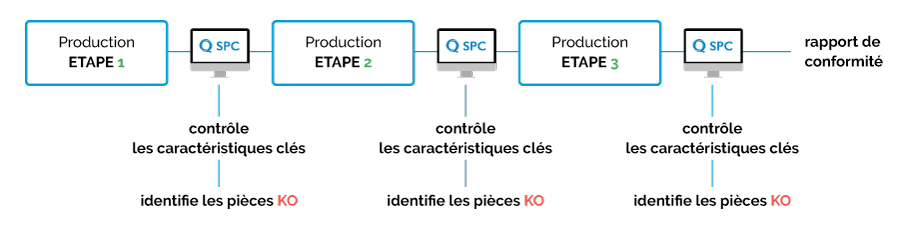 Schema descriptif du fonctionnement de Safran Helicopter Engines "après l'auto contrôle" après l'implementation du logiciel Qualaxy SPC