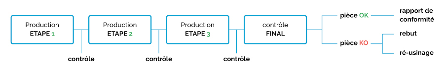 Schema descriptif du fonctionnement de Safran Helicopter Engines "avant l'auto contrôle" avant l'implementation du logiciel Qualaxy SPC