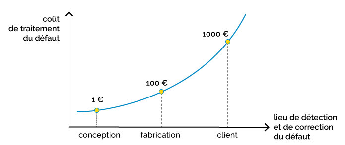 Coût de traitement du défaut en fonction de son lieu de détection et de correction