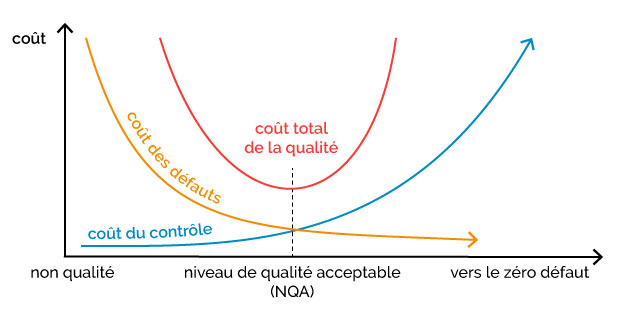 évolution des coûts par rapport à la qualité