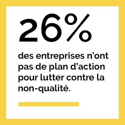 26% des entreprises n'ont pas de plan d'action pour lutter contre la non-qualité