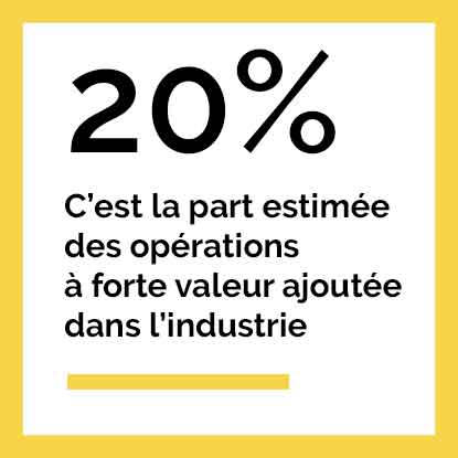 La part estimée des opérations à forte valeur ajoutée dans l'industrie est estimée à 20%