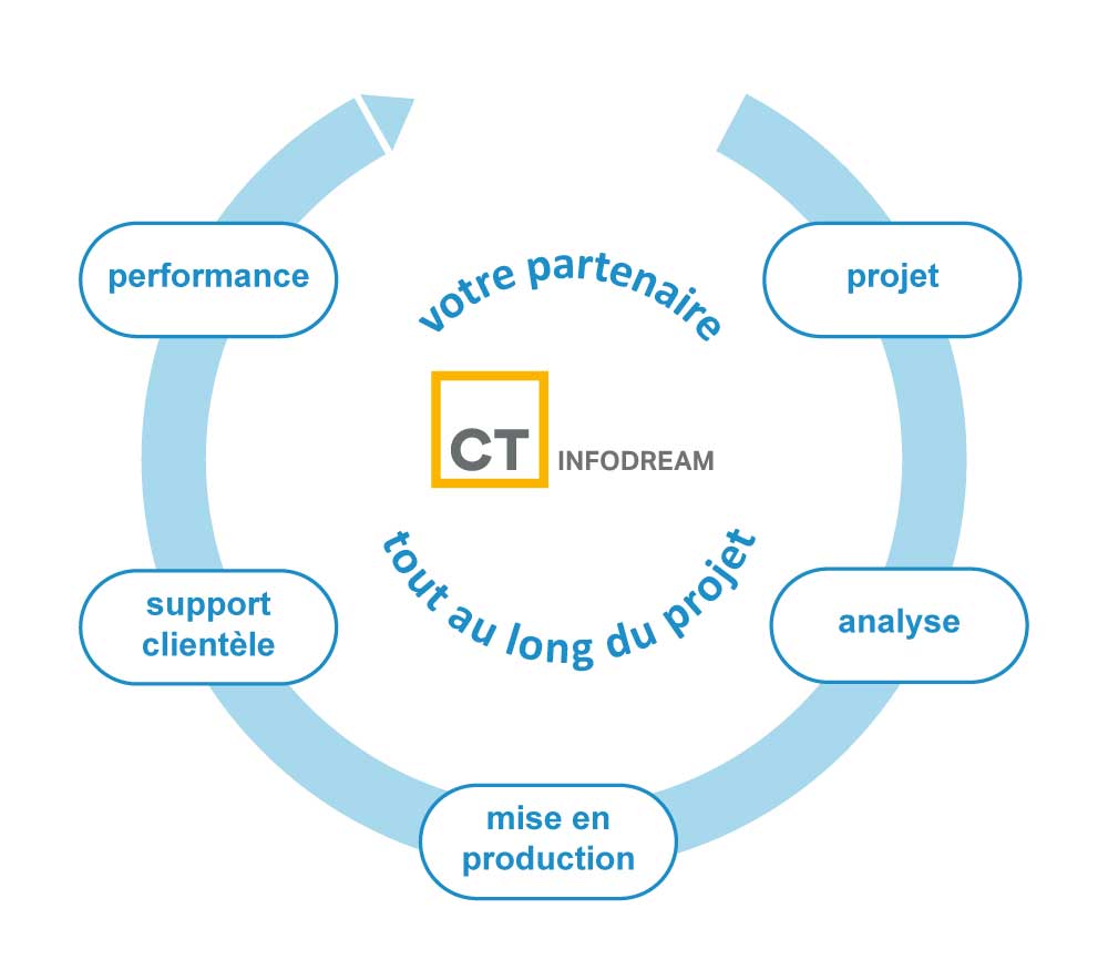 CT INFODREAM est votre partenaire du début à la fin de votre projet d'amélioration continue