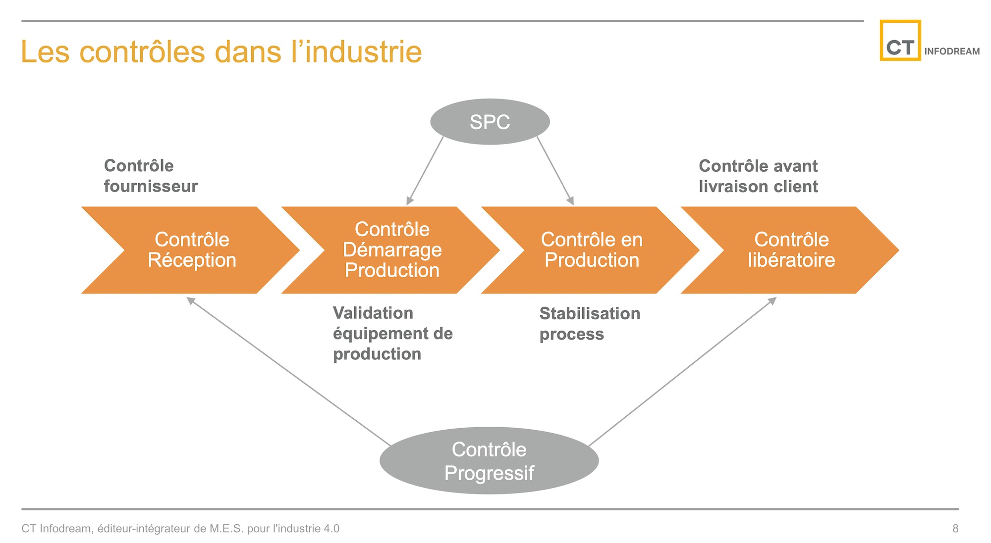 les contrôles dans l'industrie