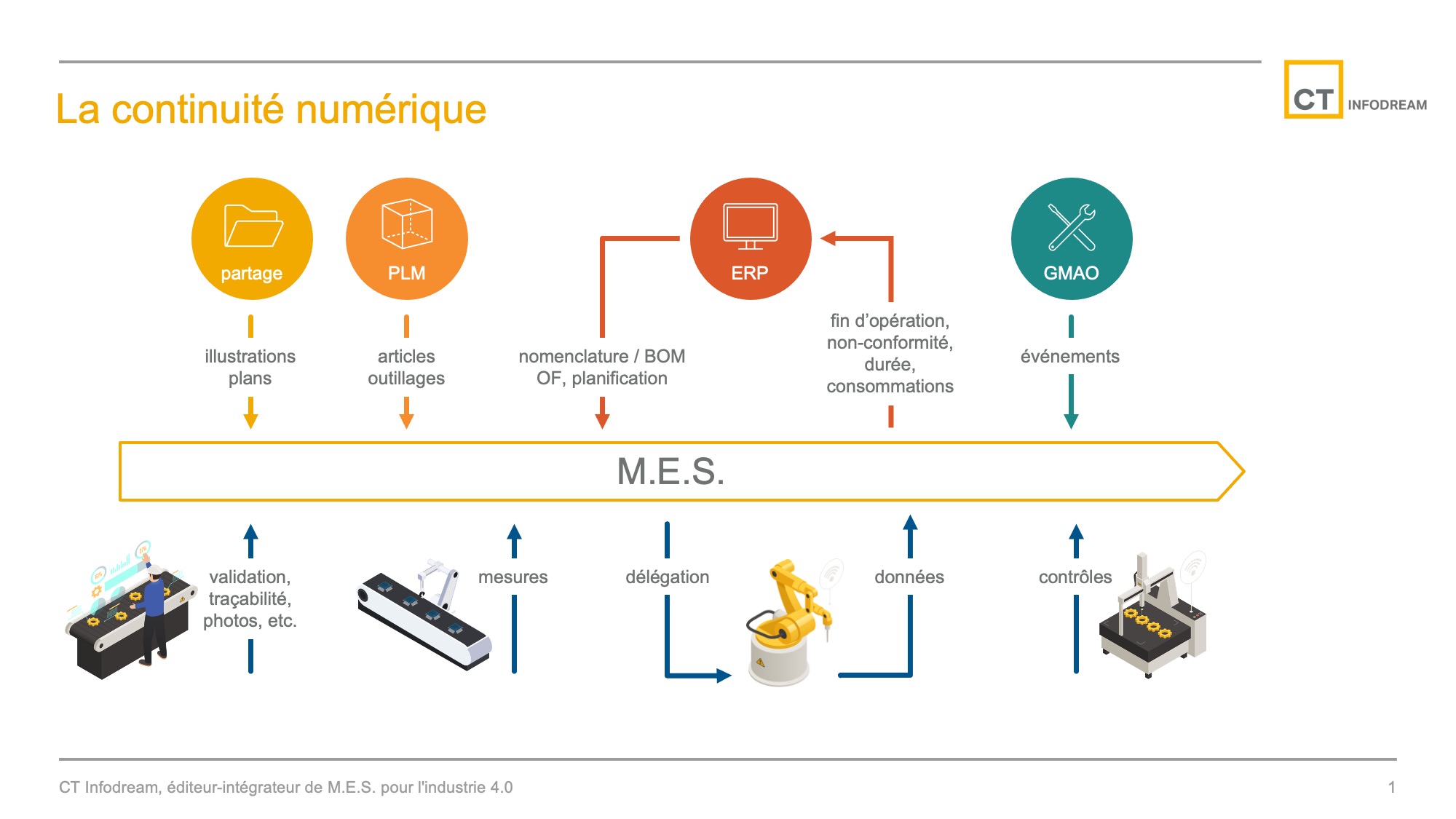 Les échanges entre l'ERP et le MES